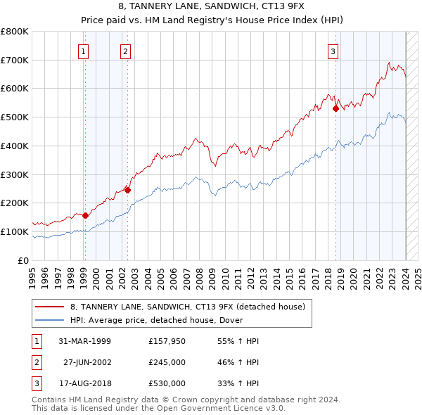 8, TANNERY LANE, SANDWICH, CT13 9FX: Price paid vs HM Land Registry's House Price Index