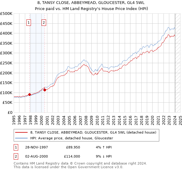 8, TANSY CLOSE, ABBEYMEAD, GLOUCESTER, GL4 5WL: Price paid vs HM Land Registry's House Price Index