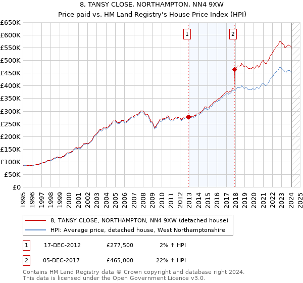 8, TANSY CLOSE, NORTHAMPTON, NN4 9XW: Price paid vs HM Land Registry's House Price Index