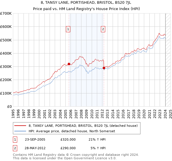 8, TANSY LANE, PORTISHEAD, BRISTOL, BS20 7JL: Price paid vs HM Land Registry's House Price Index