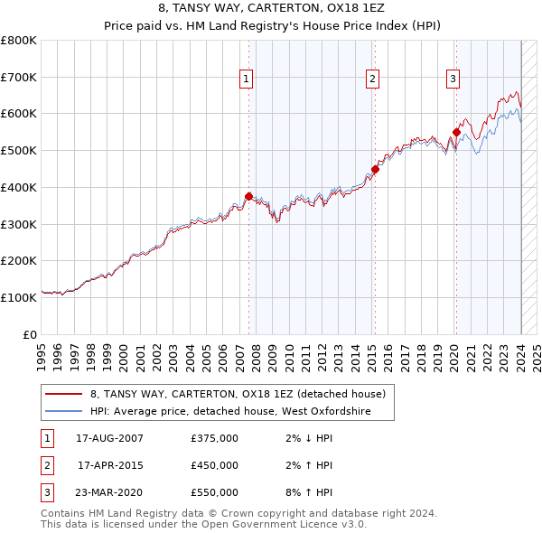 8, TANSY WAY, CARTERTON, OX18 1EZ: Price paid vs HM Land Registry's House Price Index