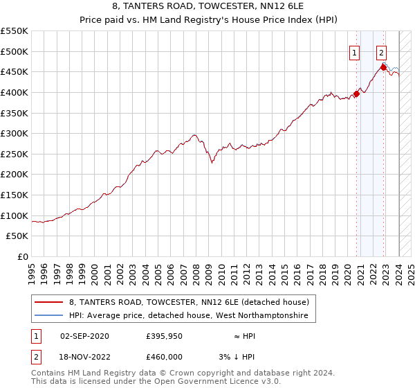 8, TANTERS ROAD, TOWCESTER, NN12 6LE: Price paid vs HM Land Registry's House Price Index