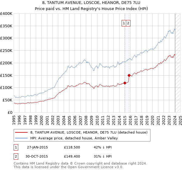 8, TANTUM AVENUE, LOSCOE, HEANOR, DE75 7LU: Price paid vs HM Land Registry's House Price Index