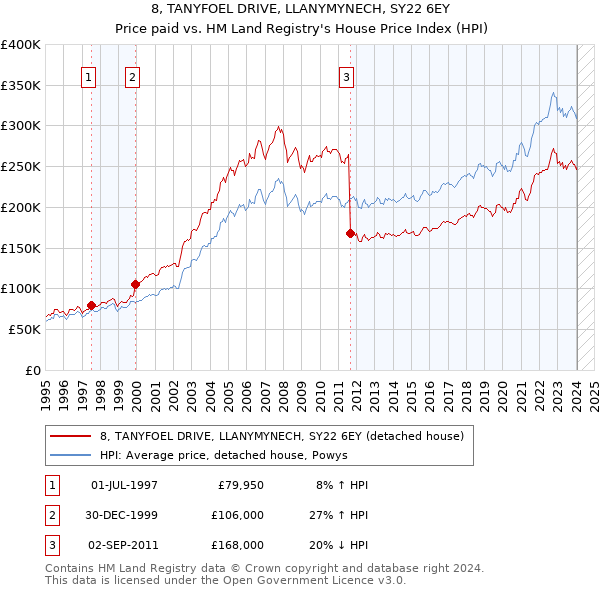 8, TANYFOEL DRIVE, LLANYMYNECH, SY22 6EY: Price paid vs HM Land Registry's House Price Index