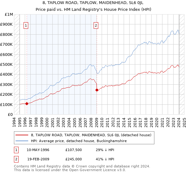 8, TAPLOW ROAD, TAPLOW, MAIDENHEAD, SL6 0JL: Price paid vs HM Land Registry's House Price Index