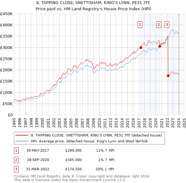 8, TAPPING CLOSE, SNETTISHAM, KING'S LYNN, PE31 7FF: Price paid vs HM Land Registry's House Price Index