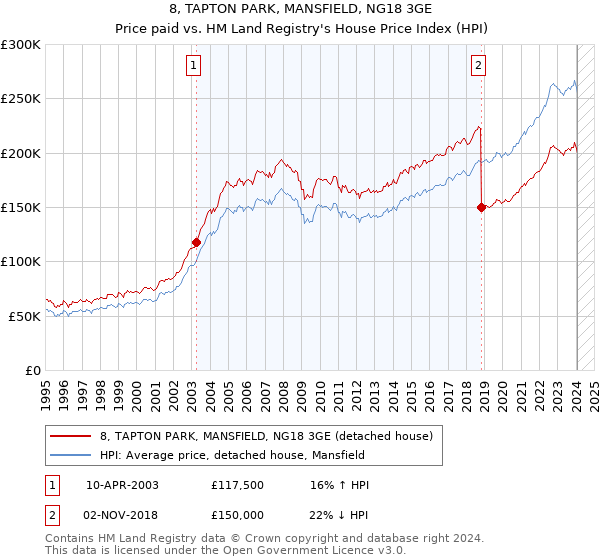 8, TAPTON PARK, MANSFIELD, NG18 3GE: Price paid vs HM Land Registry's House Price Index