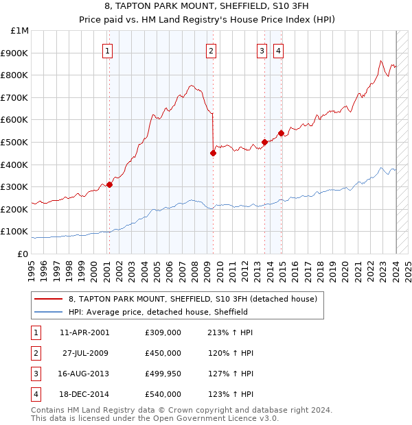 8, TAPTON PARK MOUNT, SHEFFIELD, S10 3FH: Price paid vs HM Land Registry's House Price Index