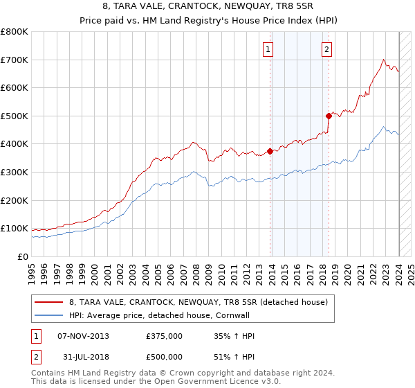 8, TARA VALE, CRANTOCK, NEWQUAY, TR8 5SR: Price paid vs HM Land Registry's House Price Index