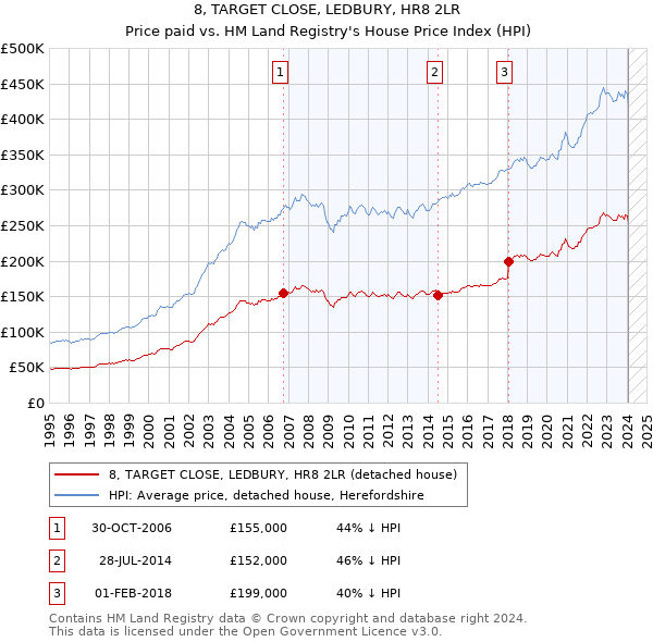 8, TARGET CLOSE, LEDBURY, HR8 2LR: Price paid vs HM Land Registry's House Price Index