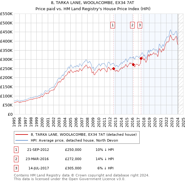8, TARKA LANE, WOOLACOMBE, EX34 7AT: Price paid vs HM Land Registry's House Price Index