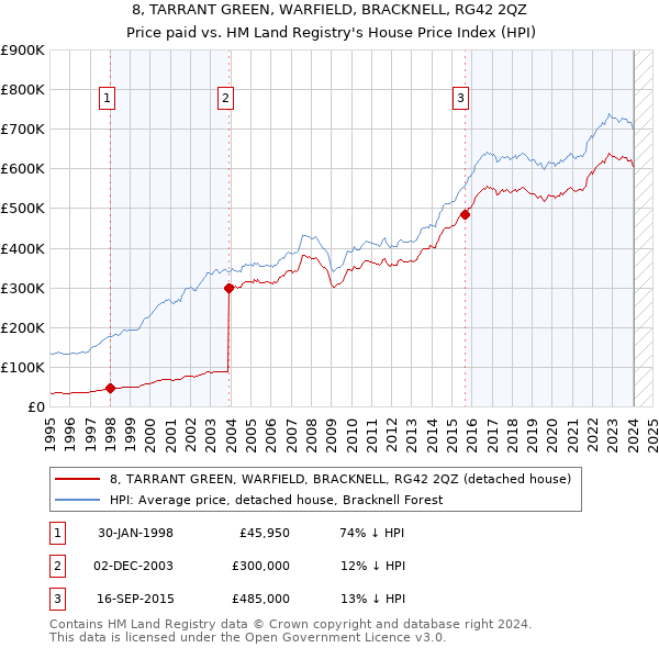 8, TARRANT GREEN, WARFIELD, BRACKNELL, RG42 2QZ: Price paid vs HM Land Registry's House Price Index