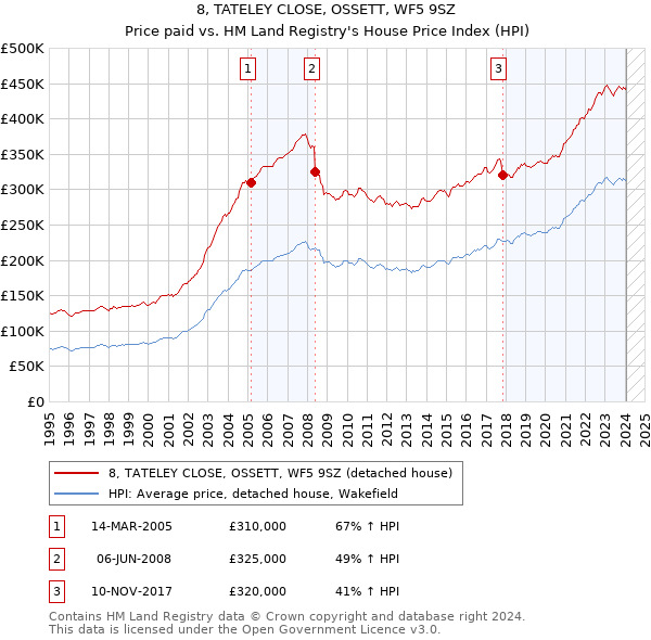 8, TATELEY CLOSE, OSSETT, WF5 9SZ: Price paid vs HM Land Registry's House Price Index
