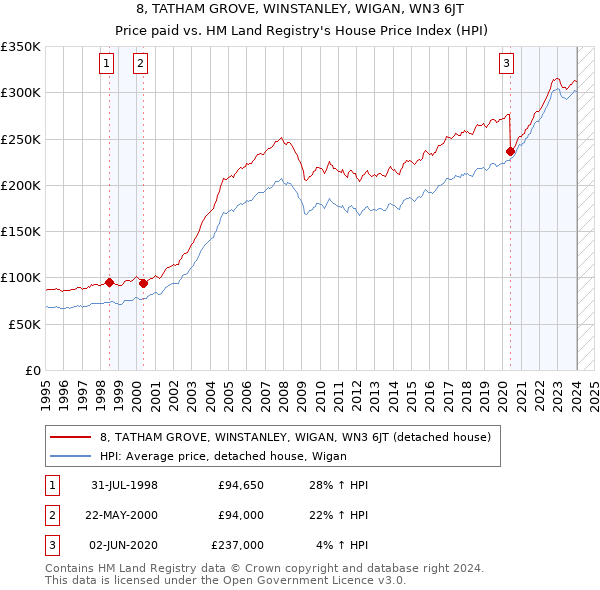 8, TATHAM GROVE, WINSTANLEY, WIGAN, WN3 6JT: Price paid vs HM Land Registry's House Price Index