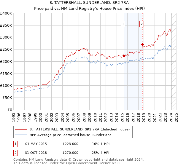 8, TATTERSHALL, SUNDERLAND, SR2 7RA: Price paid vs HM Land Registry's House Price Index