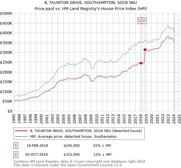 8, TAUNTON DRIVE, SOUTHAMPTON, SO18 5BU: Price paid vs HM Land Registry's House Price Index