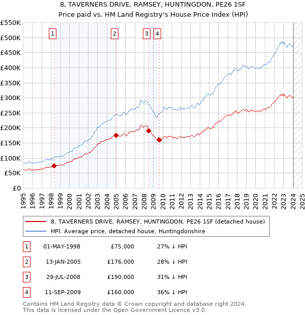 8, TAVERNERS DRIVE, RAMSEY, HUNTINGDON, PE26 1SF: Price paid vs HM Land Registry's House Price Index