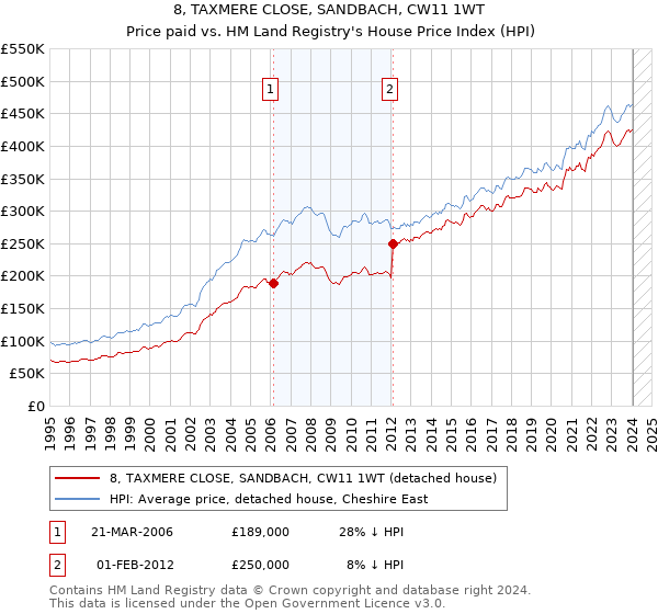 8, TAXMERE CLOSE, SANDBACH, CW11 1WT: Price paid vs HM Land Registry's House Price Index