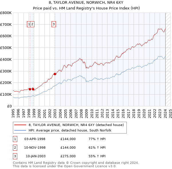8, TAYLOR AVENUE, NORWICH, NR4 6XY: Price paid vs HM Land Registry's House Price Index