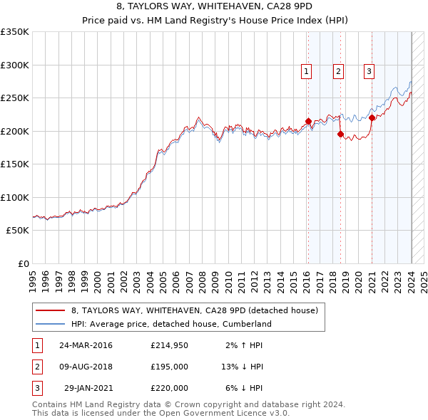 8, TAYLORS WAY, WHITEHAVEN, CA28 9PD: Price paid vs HM Land Registry's House Price Index