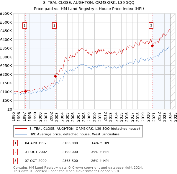 8, TEAL CLOSE, AUGHTON, ORMSKIRK, L39 5QQ: Price paid vs HM Land Registry's House Price Index