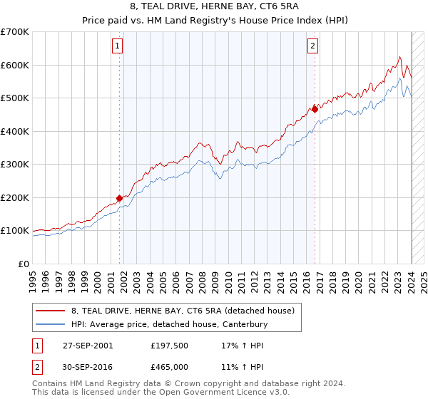 8, TEAL DRIVE, HERNE BAY, CT6 5RA: Price paid vs HM Land Registry's House Price Index