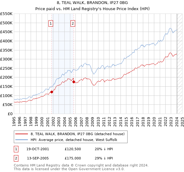 8, TEAL WALK, BRANDON, IP27 0BG: Price paid vs HM Land Registry's House Price Index