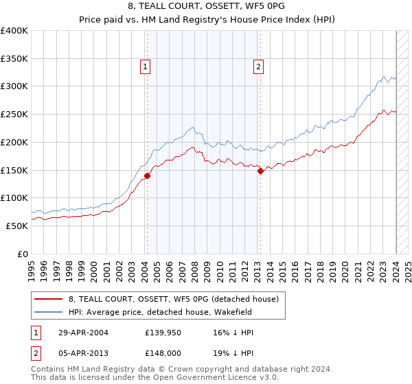 8, TEALL COURT, OSSETT, WF5 0PG: Price paid vs HM Land Registry's House Price Index