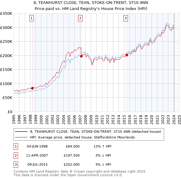 8, TEANHURST CLOSE, TEAN, STOKE-ON-TRENT, ST10 4NN: Price paid vs HM Land Registry's House Price Index