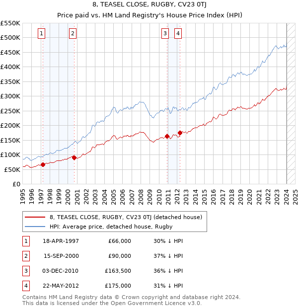 8, TEASEL CLOSE, RUGBY, CV23 0TJ: Price paid vs HM Land Registry's House Price Index