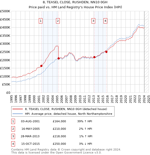 8, TEASEL CLOSE, RUSHDEN, NN10 0GH: Price paid vs HM Land Registry's House Price Index