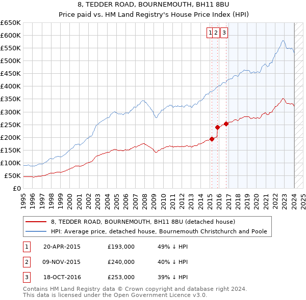 8, TEDDER ROAD, BOURNEMOUTH, BH11 8BU: Price paid vs HM Land Registry's House Price Index