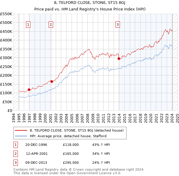 8, TELFORD CLOSE, STONE, ST15 8GJ: Price paid vs HM Land Registry's House Price Index