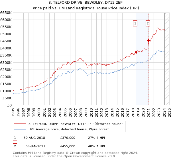 8, TELFORD DRIVE, BEWDLEY, DY12 2EP: Price paid vs HM Land Registry's House Price Index