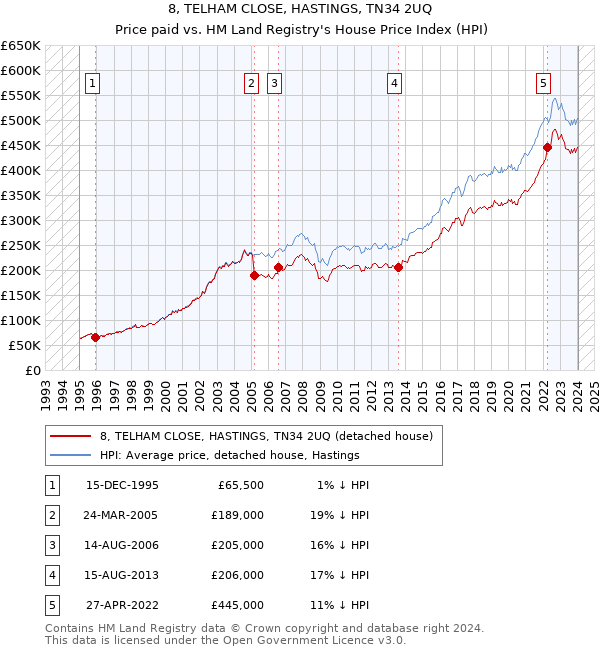 8, TELHAM CLOSE, HASTINGS, TN34 2UQ: Price paid vs HM Land Registry's House Price Index