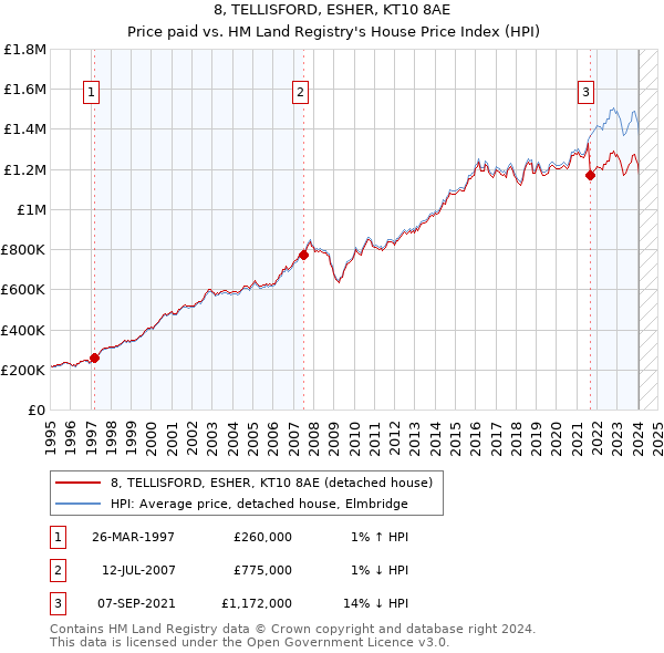 8, TELLISFORD, ESHER, KT10 8AE: Price paid vs HM Land Registry's House Price Index
