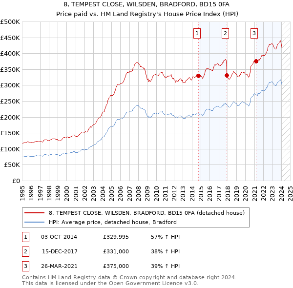 8, TEMPEST CLOSE, WILSDEN, BRADFORD, BD15 0FA: Price paid vs HM Land Registry's House Price Index