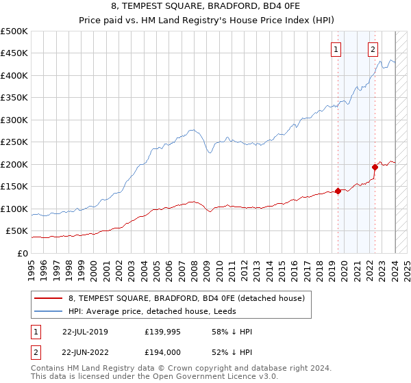 8, TEMPEST SQUARE, BRADFORD, BD4 0FE: Price paid vs HM Land Registry's House Price Index