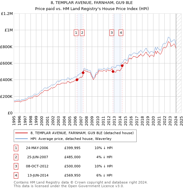 8, TEMPLAR AVENUE, FARNHAM, GU9 8LE: Price paid vs HM Land Registry's House Price Index