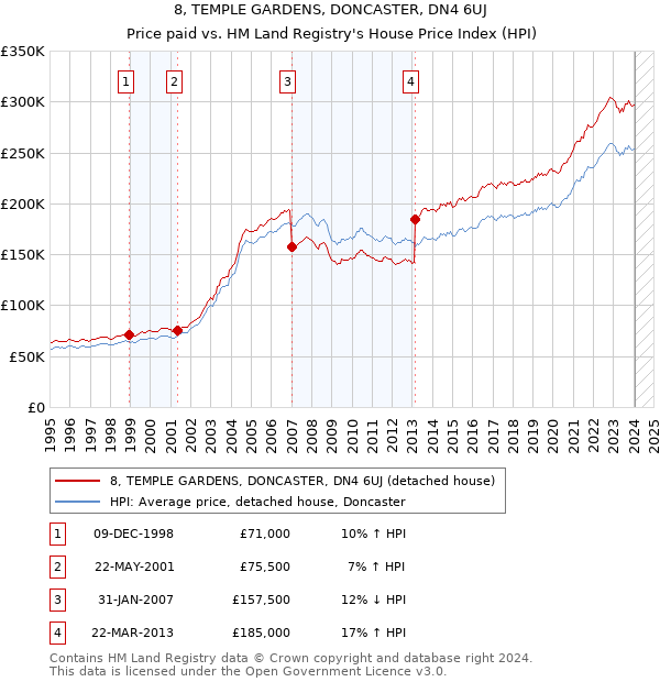 8, TEMPLE GARDENS, DONCASTER, DN4 6UJ: Price paid vs HM Land Registry's House Price Index