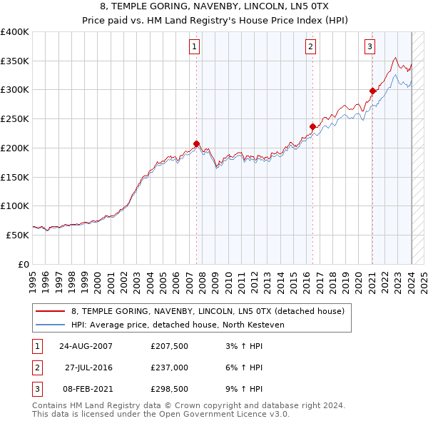 8, TEMPLE GORING, NAVENBY, LINCOLN, LN5 0TX: Price paid vs HM Land Registry's House Price Index