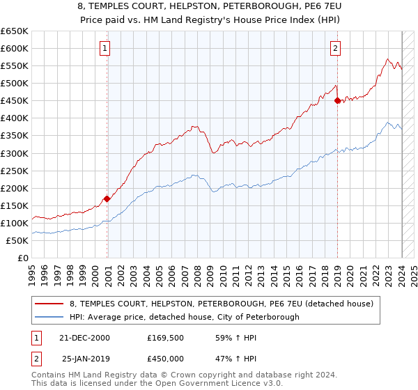8, TEMPLES COURT, HELPSTON, PETERBOROUGH, PE6 7EU: Price paid vs HM Land Registry's House Price Index