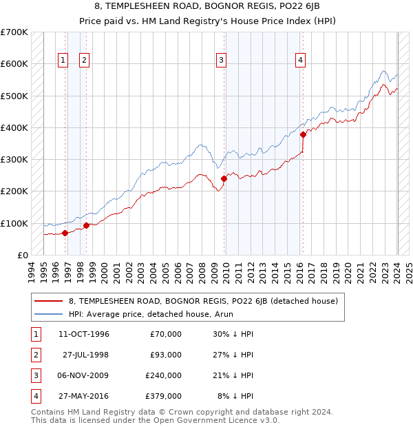 8, TEMPLESHEEN ROAD, BOGNOR REGIS, PO22 6JB: Price paid vs HM Land Registry's House Price Index