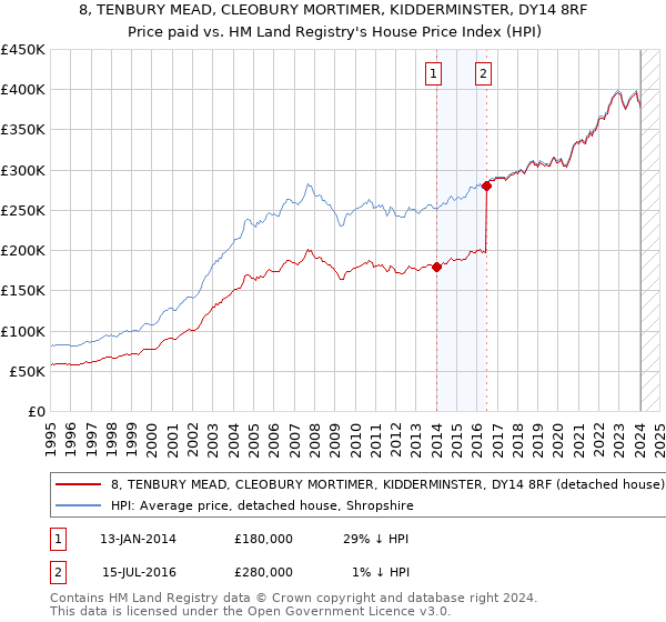 8, TENBURY MEAD, CLEOBURY MORTIMER, KIDDERMINSTER, DY14 8RF: Price paid vs HM Land Registry's House Price Index