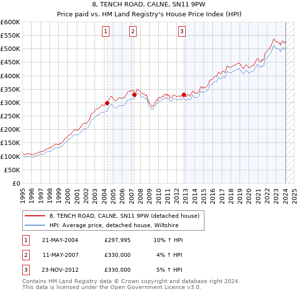 8, TENCH ROAD, CALNE, SN11 9PW: Price paid vs HM Land Registry's House Price Index