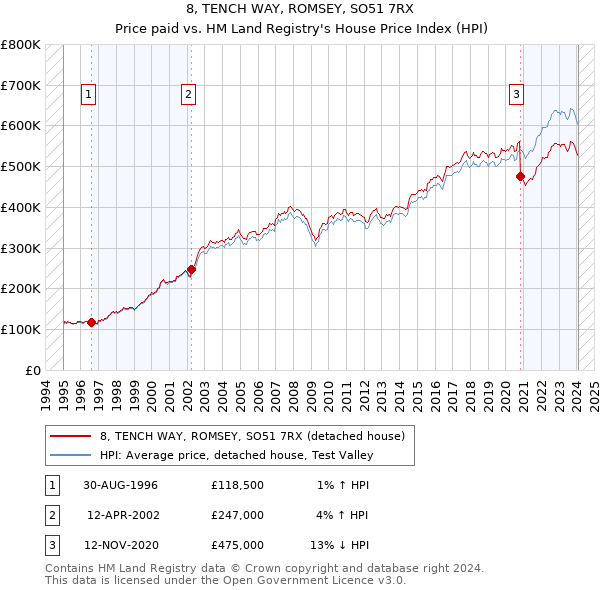 8, TENCH WAY, ROMSEY, SO51 7RX: Price paid vs HM Land Registry's House Price Index