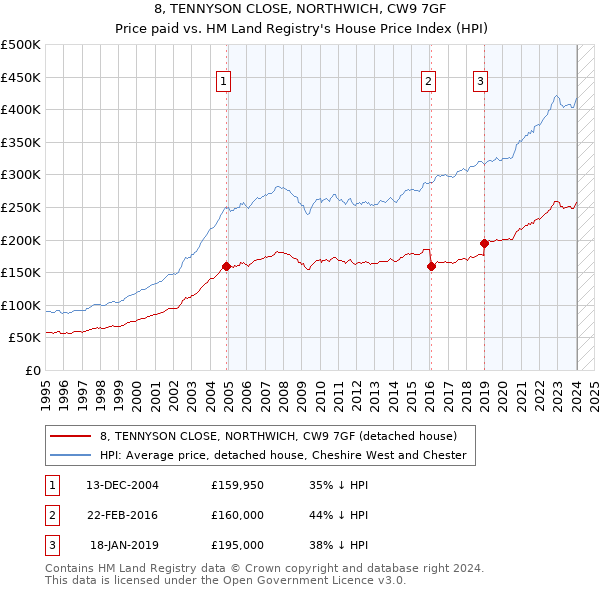 8, TENNYSON CLOSE, NORTHWICH, CW9 7GF: Price paid vs HM Land Registry's House Price Index