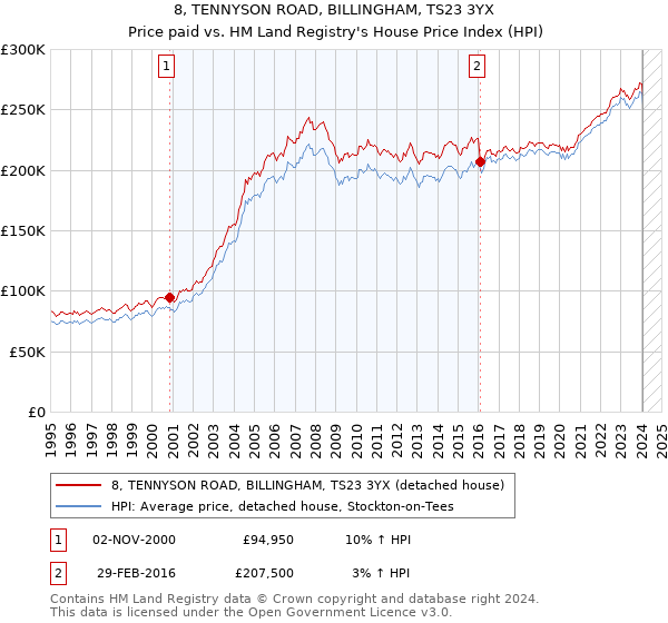 8, TENNYSON ROAD, BILLINGHAM, TS23 3YX: Price paid vs HM Land Registry's House Price Index