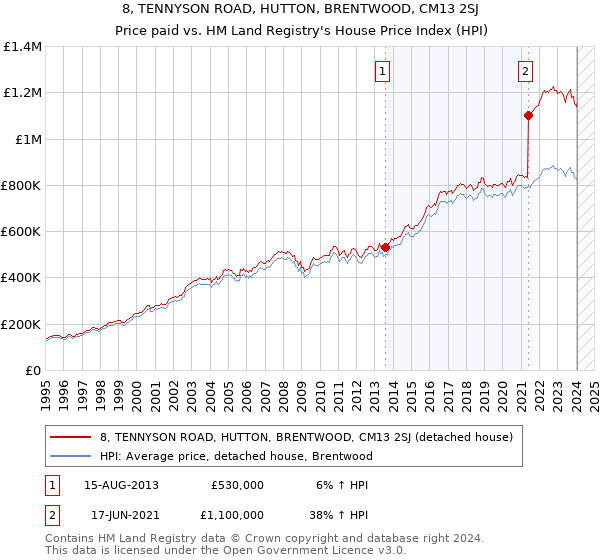 8, TENNYSON ROAD, HUTTON, BRENTWOOD, CM13 2SJ: Price paid vs HM Land Registry's House Price Index