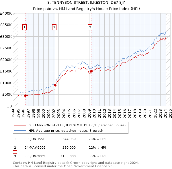 8, TENNYSON STREET, ILKESTON, DE7 8JY: Price paid vs HM Land Registry's House Price Index